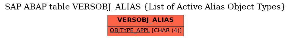E-R Diagram for table VERSOBJ_ALIAS (List of Active Alias Object Types)