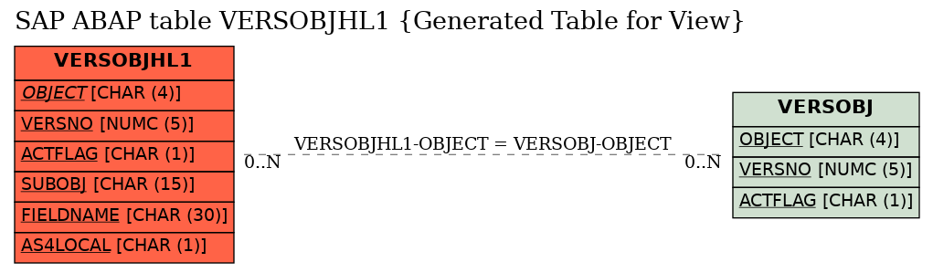 E-R Diagram for table VERSOBJHL1 (Generated Table for View)