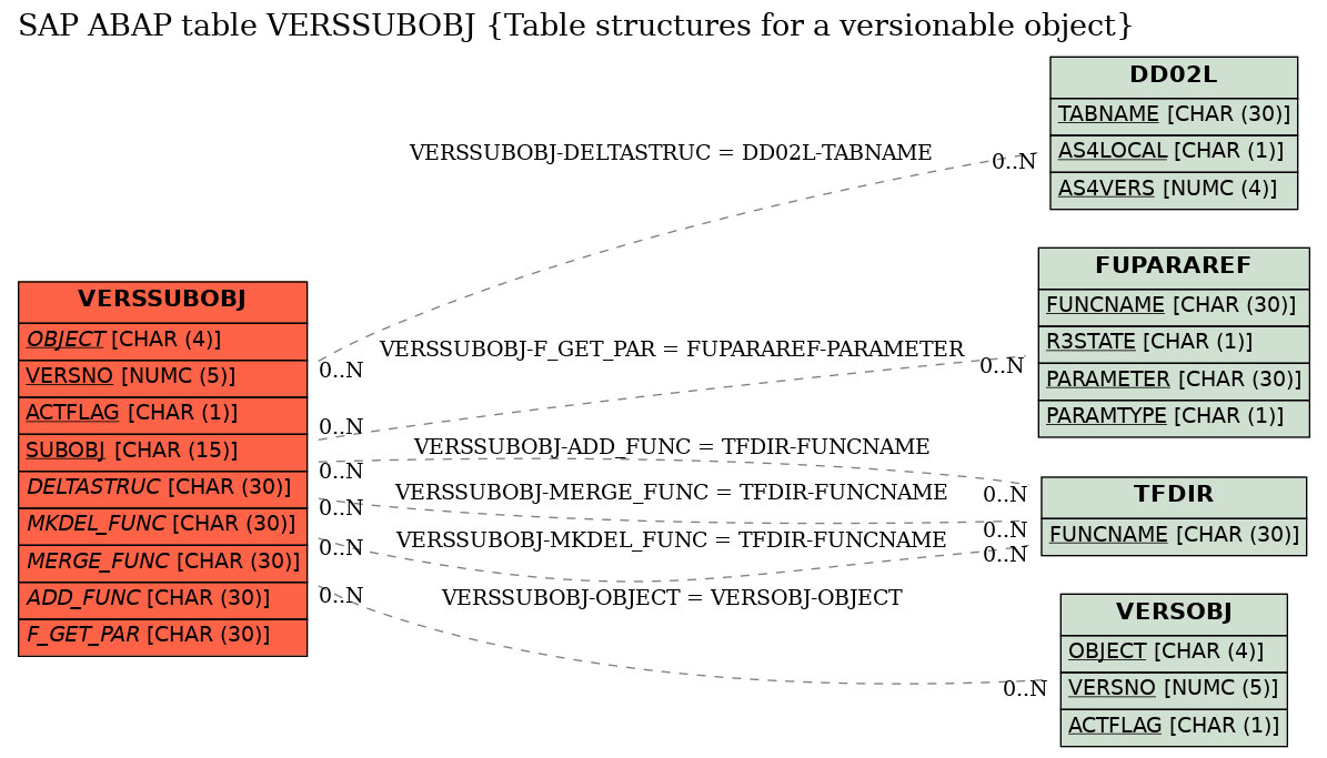 E-R Diagram for table VERSSUBOBJ (Table structures for a versionable object)