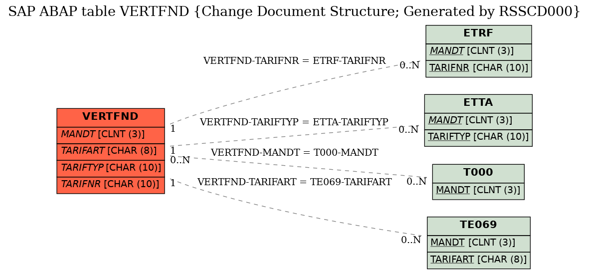 E-R Diagram for table VERTFND (Change Document Structure; Generated by RSSCD000)