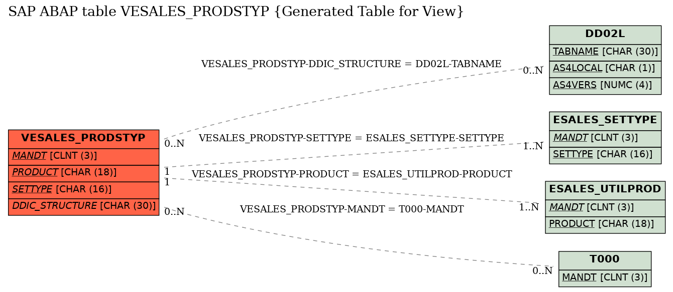 E-R Diagram for table VESALES_PRODSTYP (Generated Table for View)