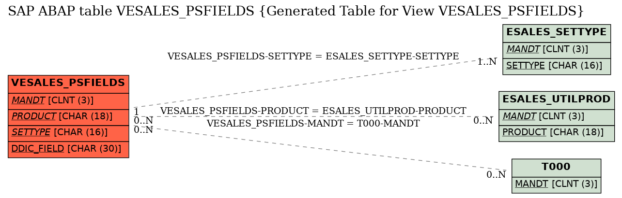 E-R Diagram for table VESALES_PSFIELDS (Generated Table for View VESALES_PSFIELDS)