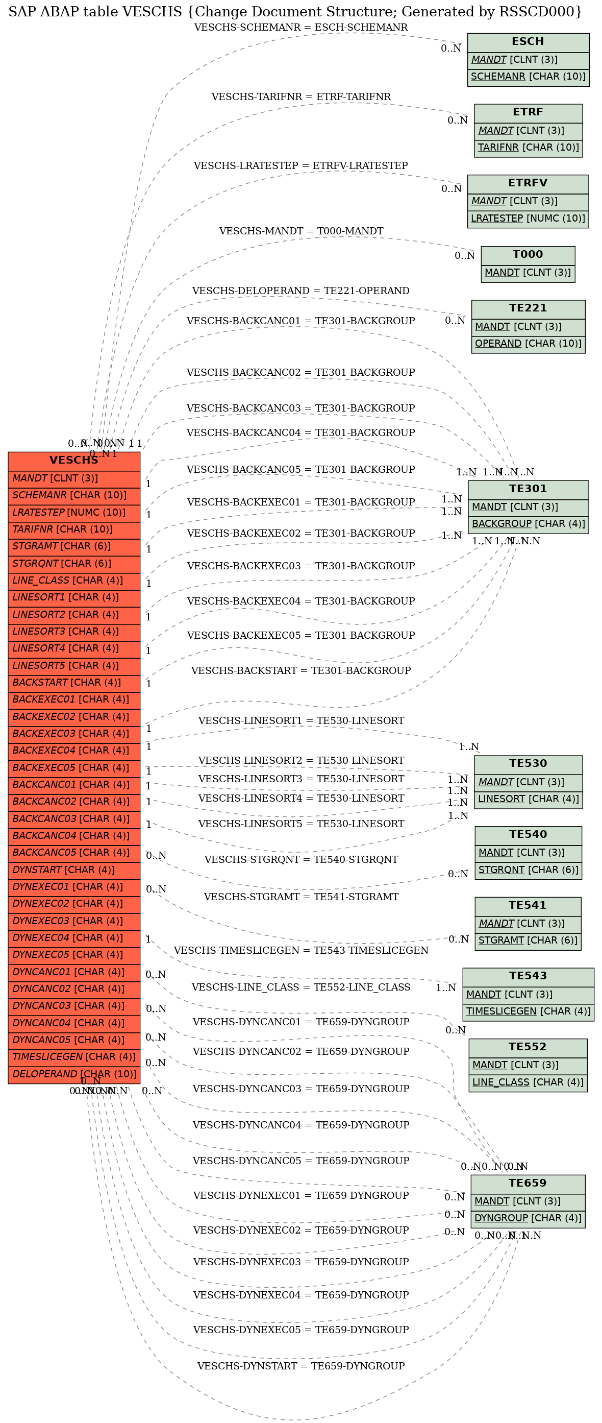 E-R Diagram for table VESCHS (Change Document Structure; Generated by RSSCD000)