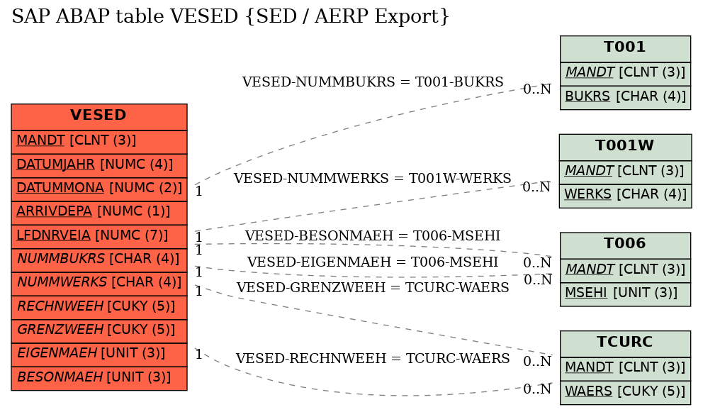 E-R Diagram for table VESED (SED / AERP Export)