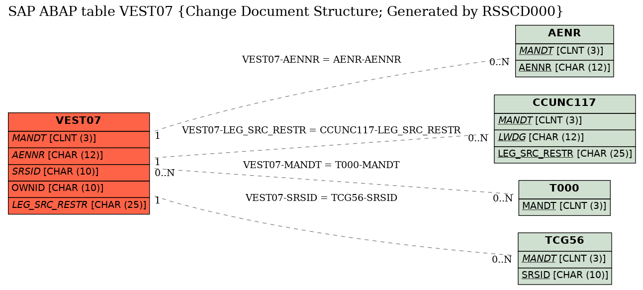 E-R Diagram for table VEST07 (Change Document Structure; Generated by RSSCD000)