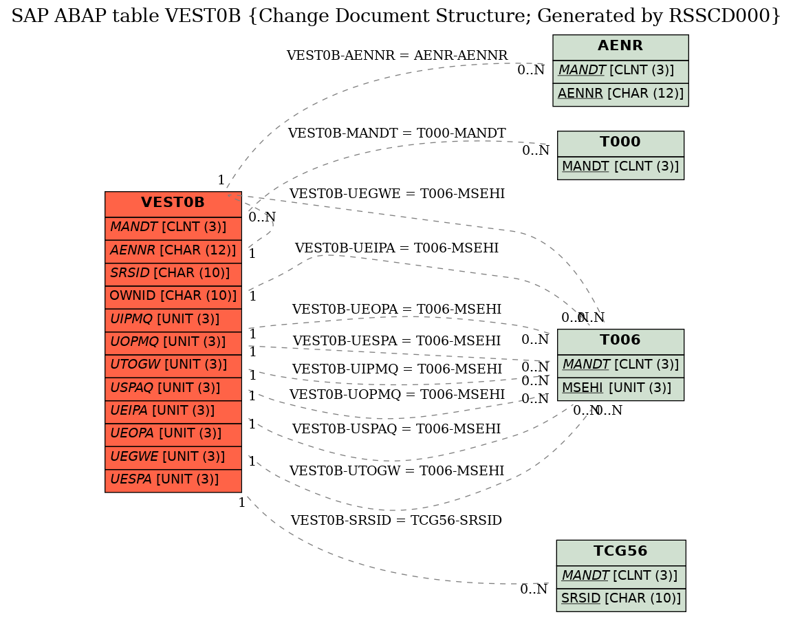 E-R Diagram for table VEST0B (Change Document Structure; Generated by RSSCD000)