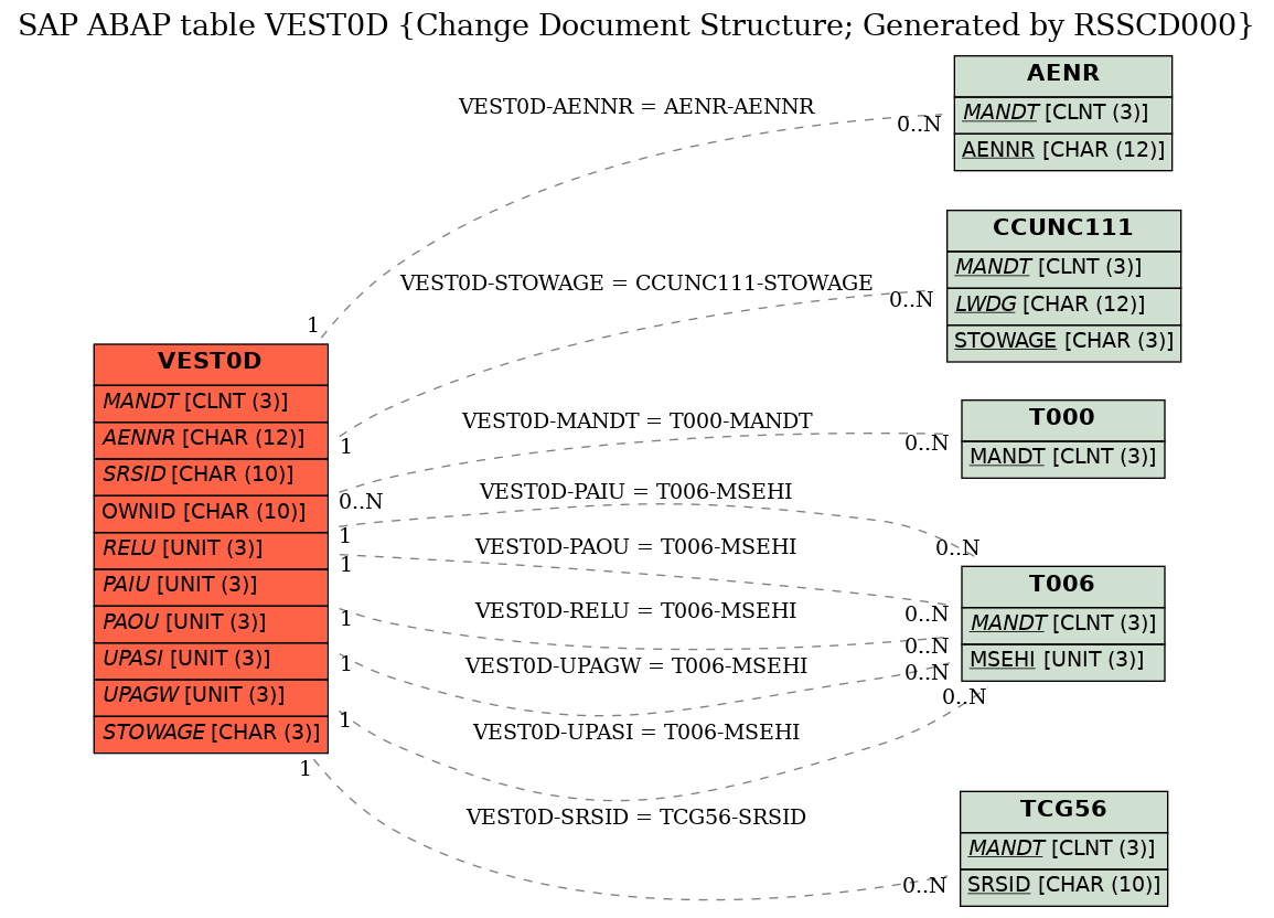 E-R Diagram for table VEST0D (Change Document Structure; Generated by RSSCD000)