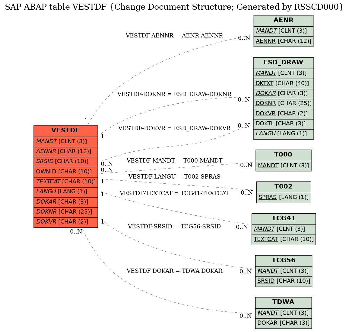 E-R Diagram for table VESTDF (Change Document Structure; Generated by RSSCD000)