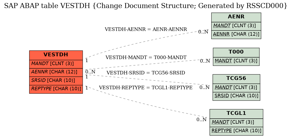 E-R Diagram for table VESTDH (Change Document Structure; Generated by RSSCD000)