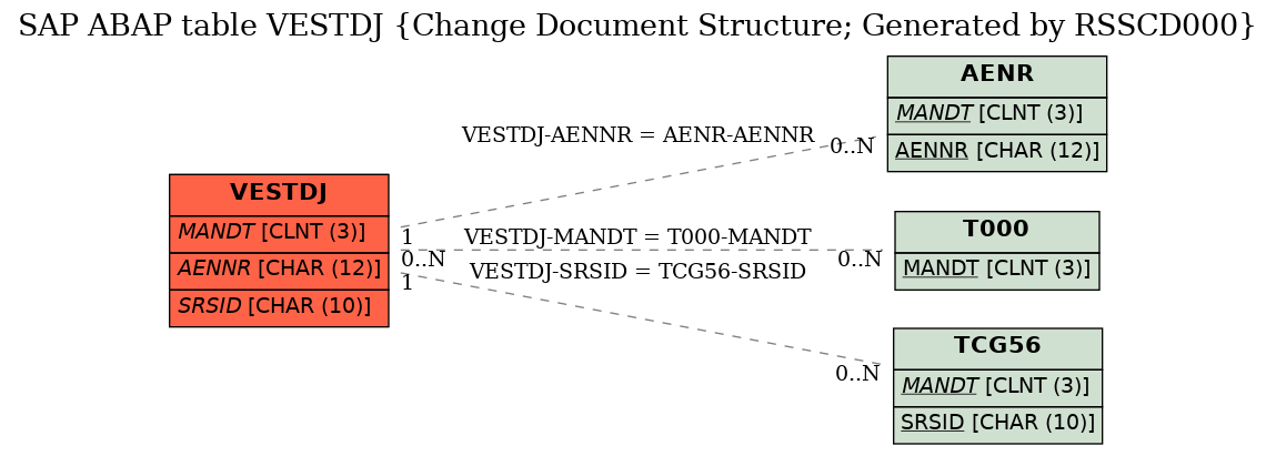 E-R Diagram for table VESTDJ (Change Document Structure; Generated by RSSCD000)