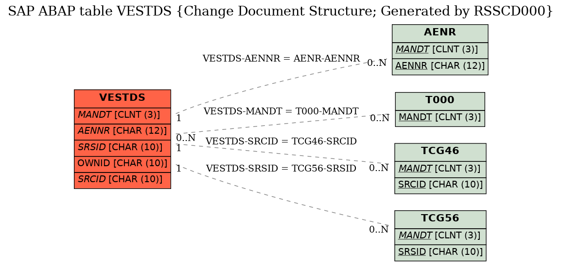 E-R Diagram for table VESTDS (Change Document Structure; Generated by RSSCD000)