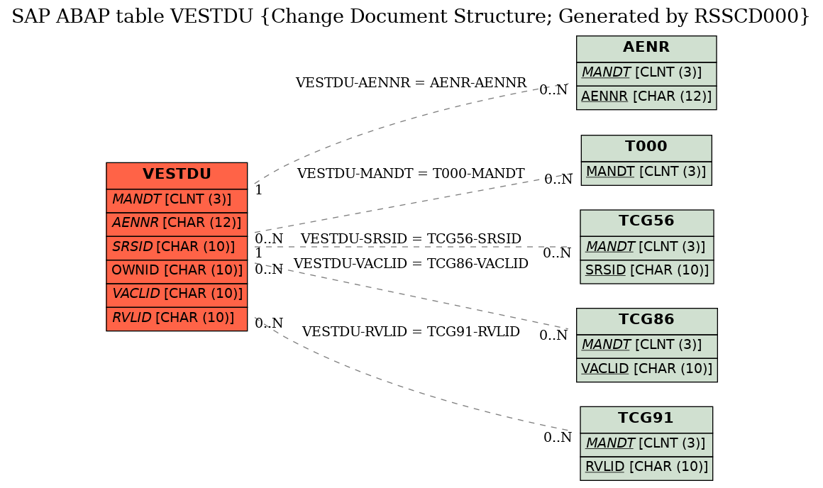 E-R Diagram for table VESTDU (Change Document Structure; Generated by RSSCD000)