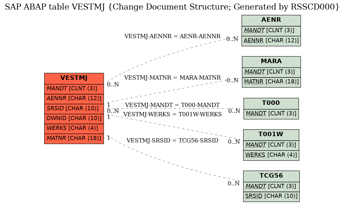 E-R Diagram for table VESTMJ (Change Document Structure; Generated by RSSCD000)