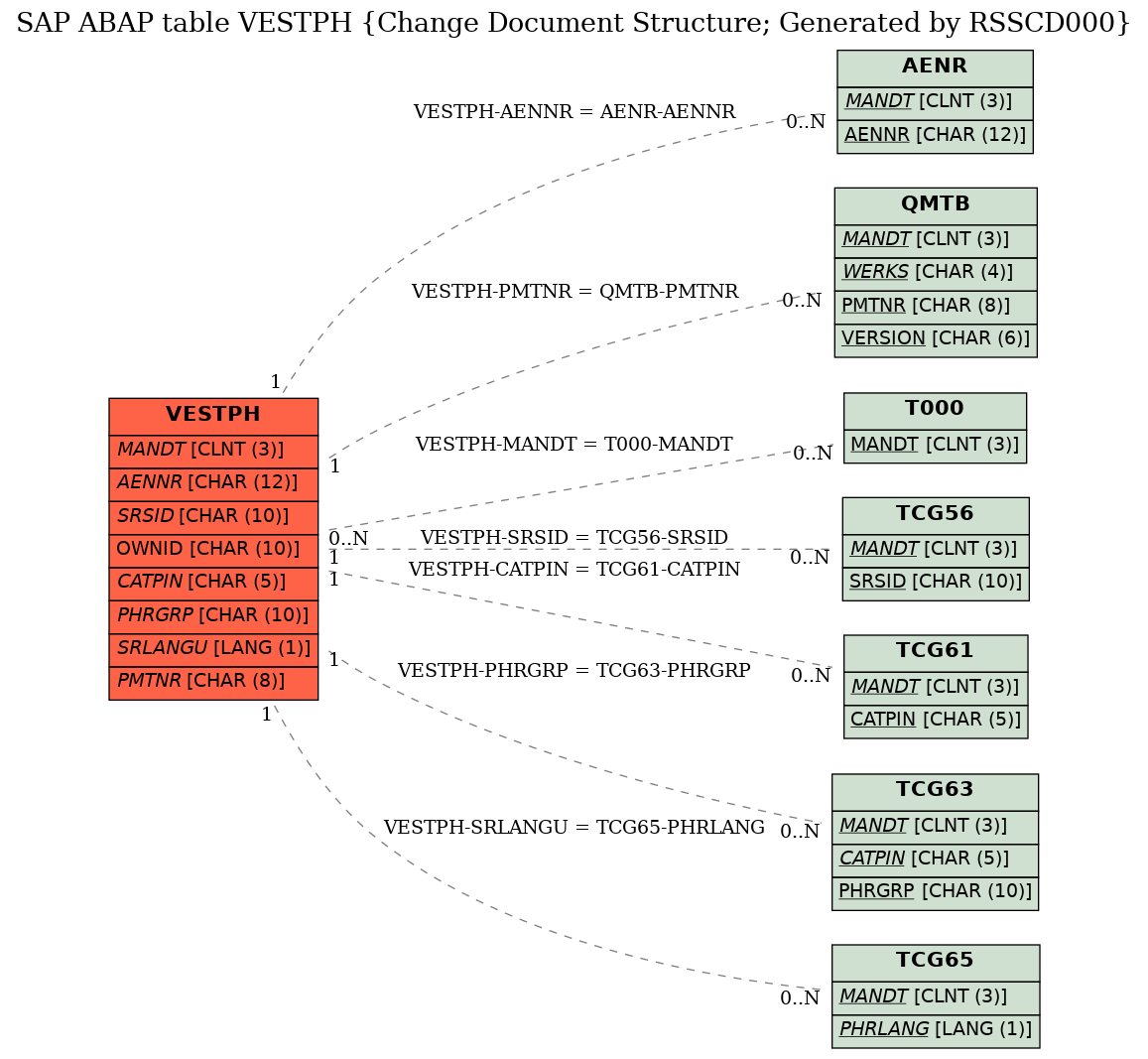 E-R Diagram for table VESTPH (Change Document Structure; Generated by RSSCD000)