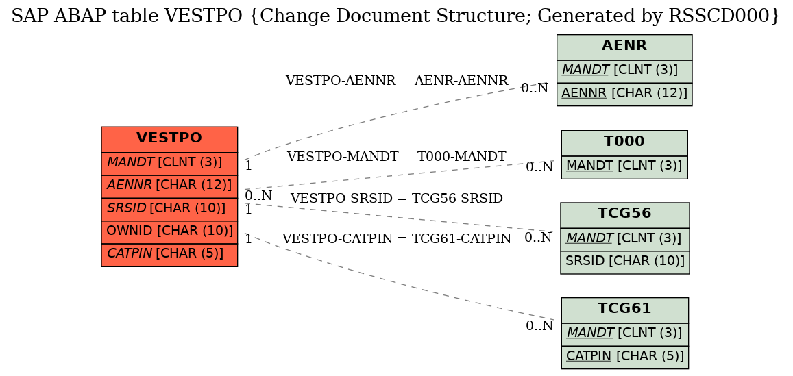 E-R Diagram for table VESTPO (Change Document Structure; Generated by RSSCD000)