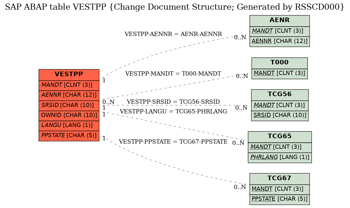 E-R Diagram for table VESTPP (Change Document Structure; Generated by RSSCD000)