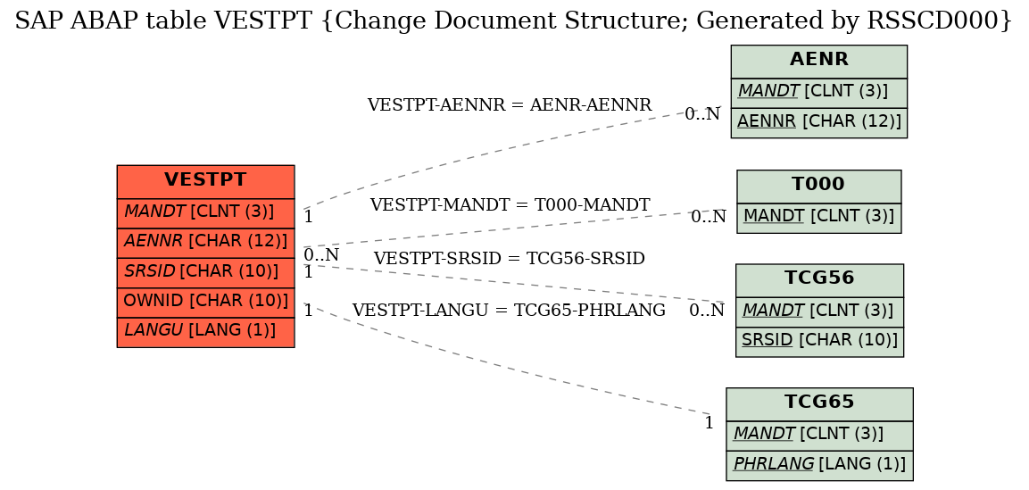 E-R Diagram for table VESTPT (Change Document Structure; Generated by RSSCD000)