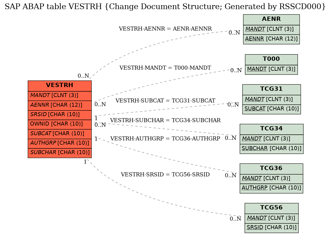 E-R Diagram for table VESTRH (Change Document Structure; Generated by RSSCD000)