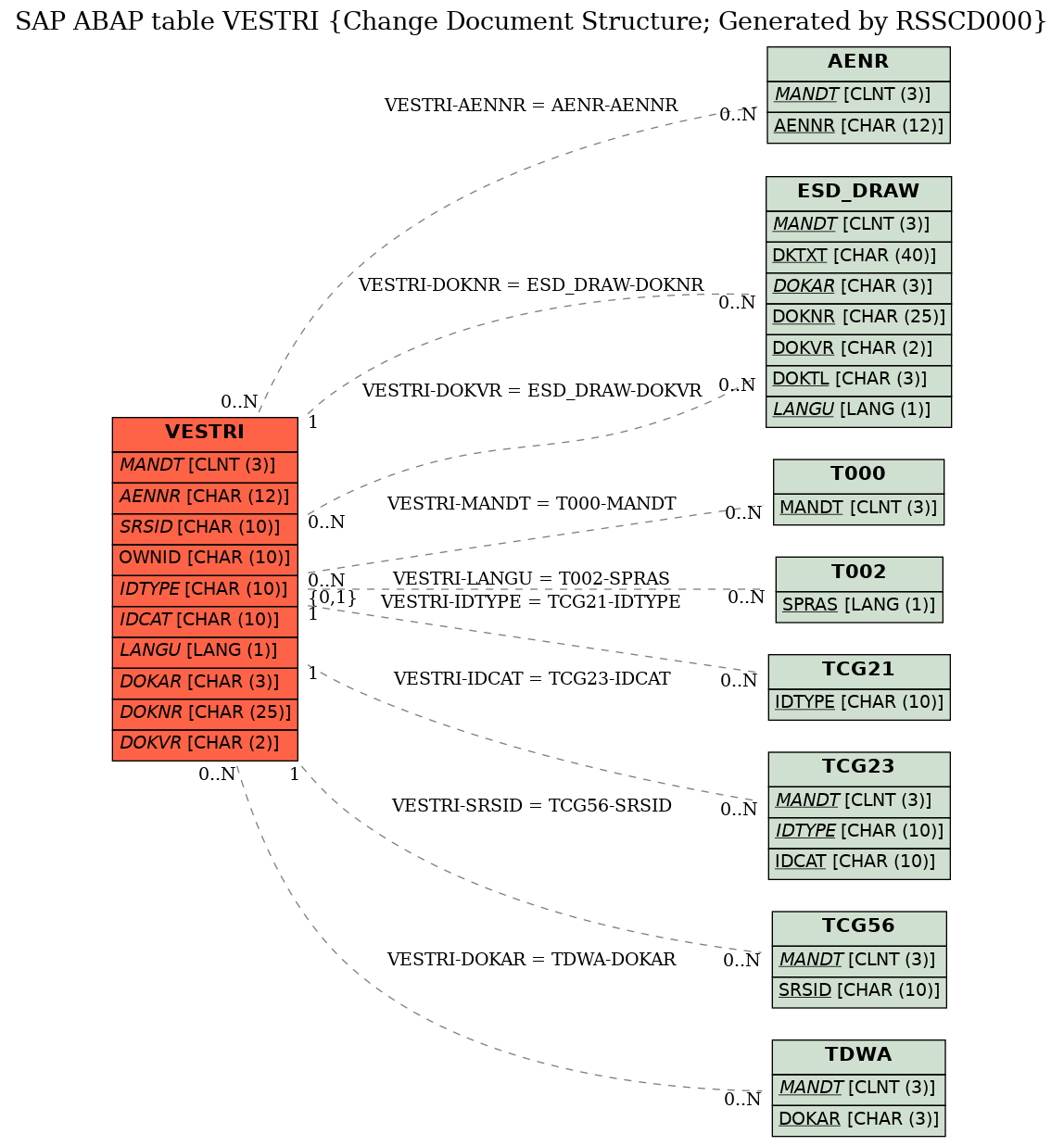 E-R Diagram for table VESTRI (Change Document Structure; Generated by RSSCD000)