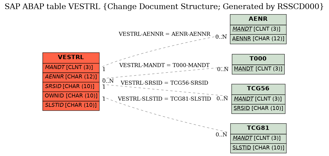 E-R Diagram for table VESTRL (Change Document Structure; Generated by RSSCD000)
