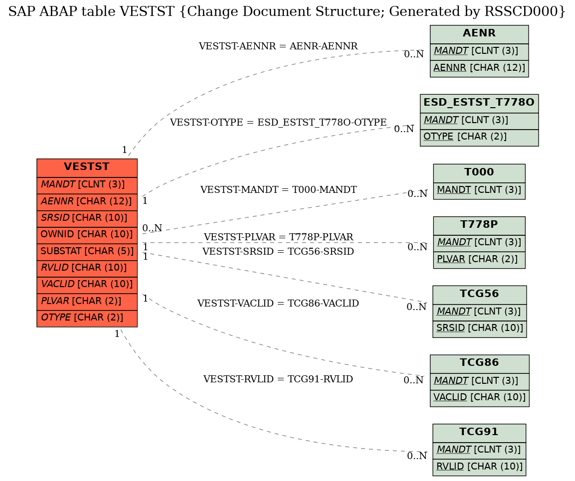 E-R Diagram for table VESTST (Change Document Structure; Generated by RSSCD000)