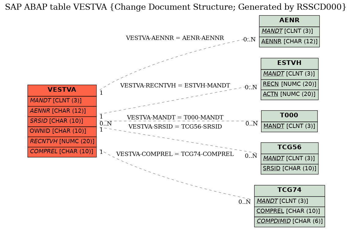 E-R Diagram for table VESTVA (Change Document Structure; Generated by RSSCD000)