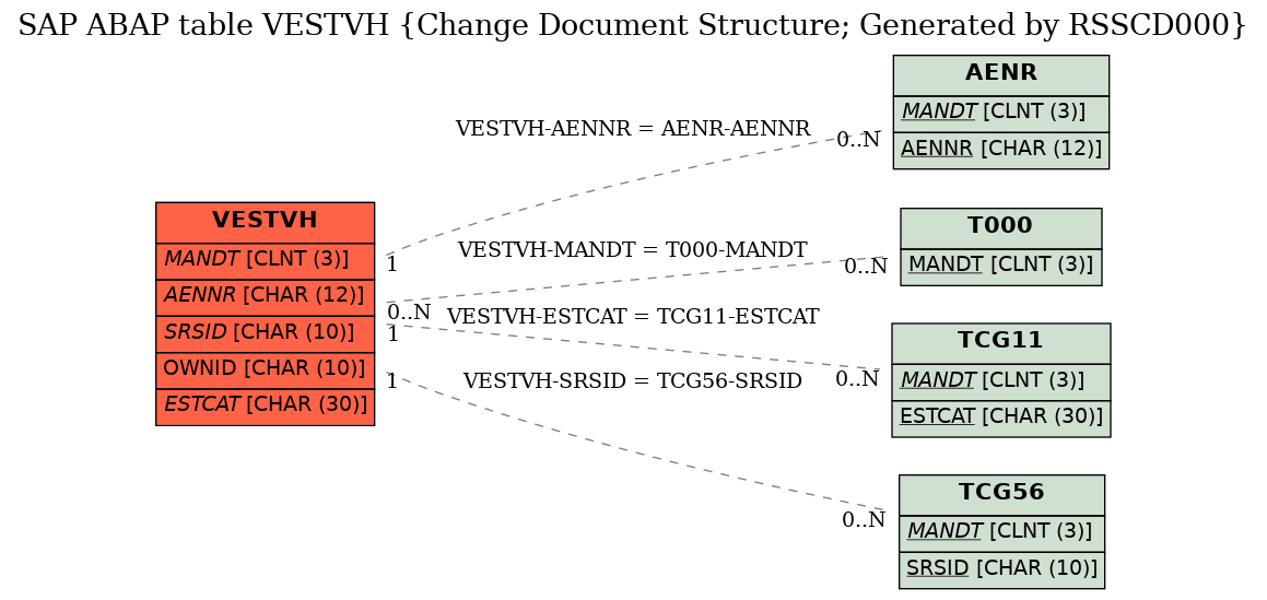 E-R Diagram for table VESTVH (Change Document Structure; Generated by RSSCD000)