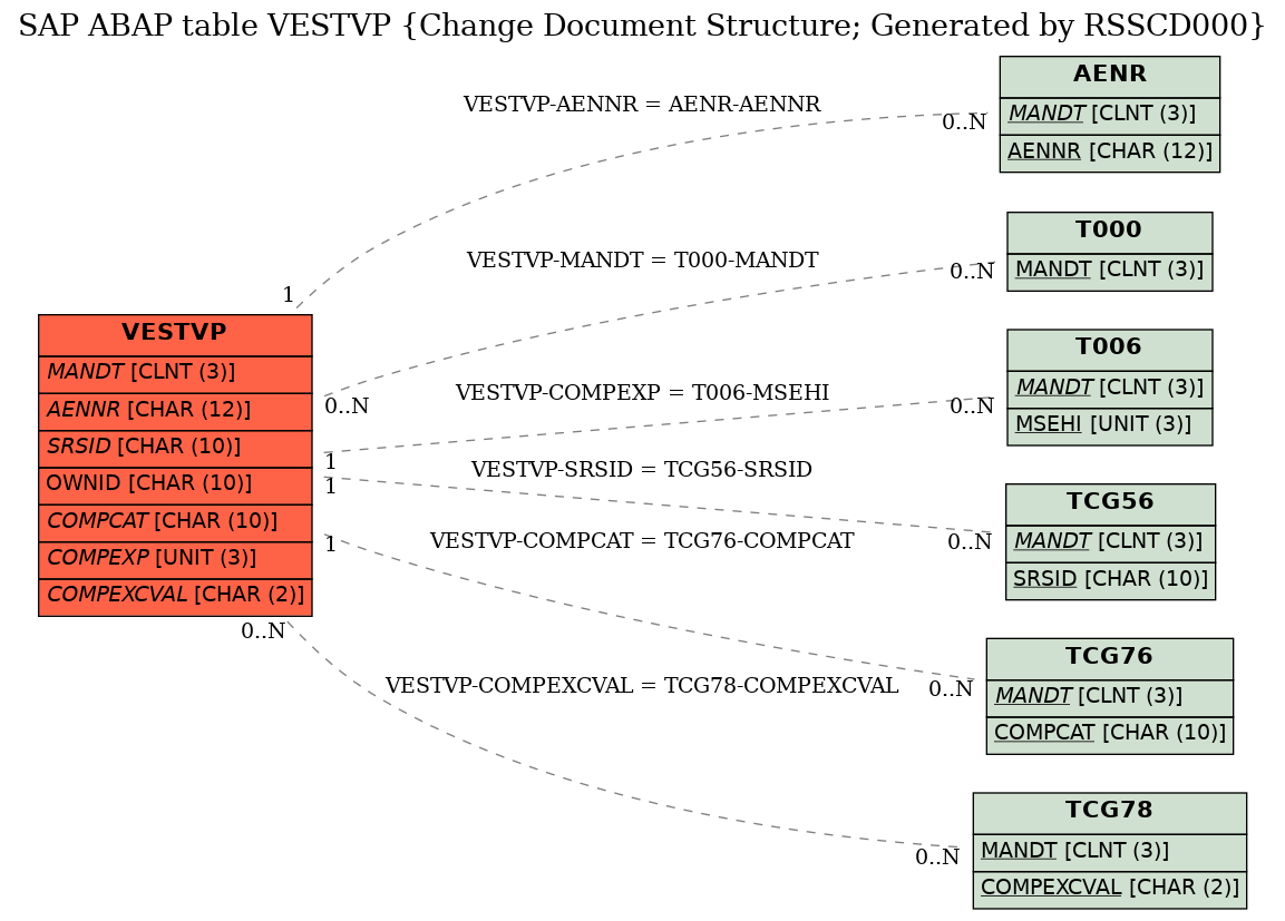 E-R Diagram for table VESTVP (Change Document Structure; Generated by RSSCD000)