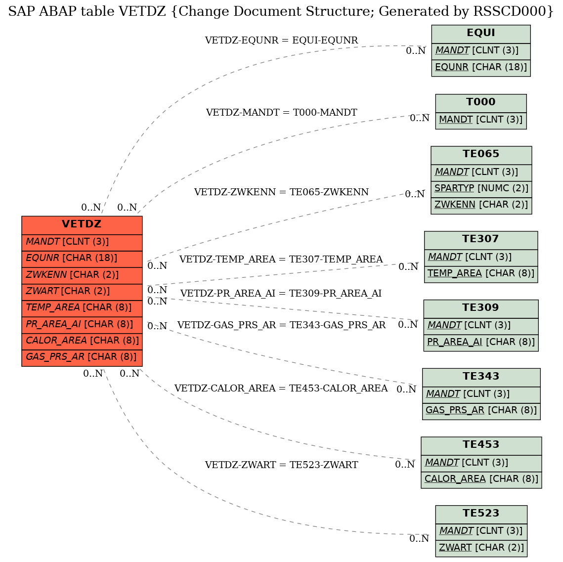 E-R Diagram for table VETDZ (Change Document Structure; Generated by RSSCD000)