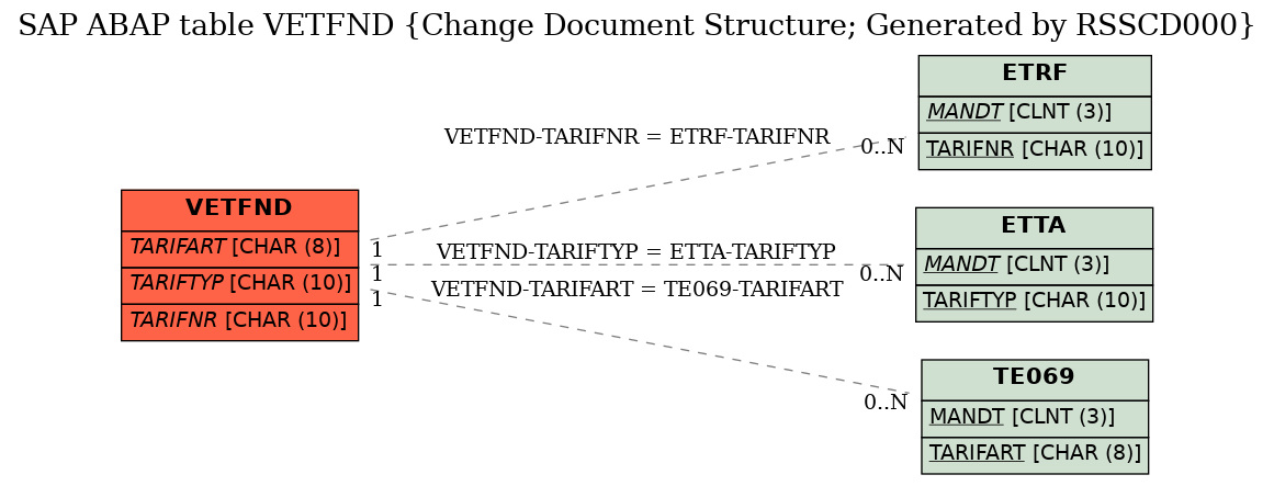 E-R Diagram for table VETFND (Change Document Structure; Generated by RSSCD000)