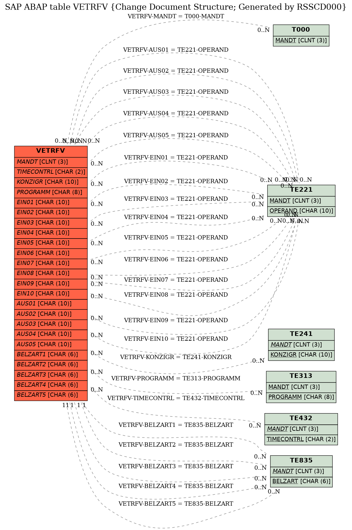 E-R Diagram for table VETRFV (Change Document Structure; Generated by RSSCD000)