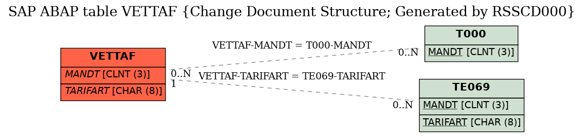 E-R Diagram for table VETTAF (Change Document Structure; Generated by RSSCD000)