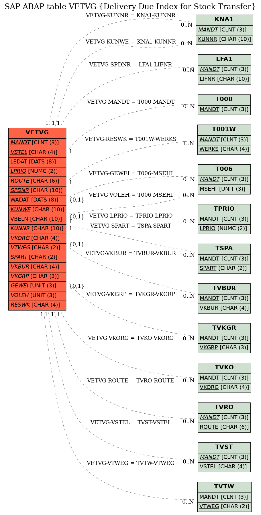 E-R Diagram for table VETVG (Delivery Due Index for Stock Transfer)