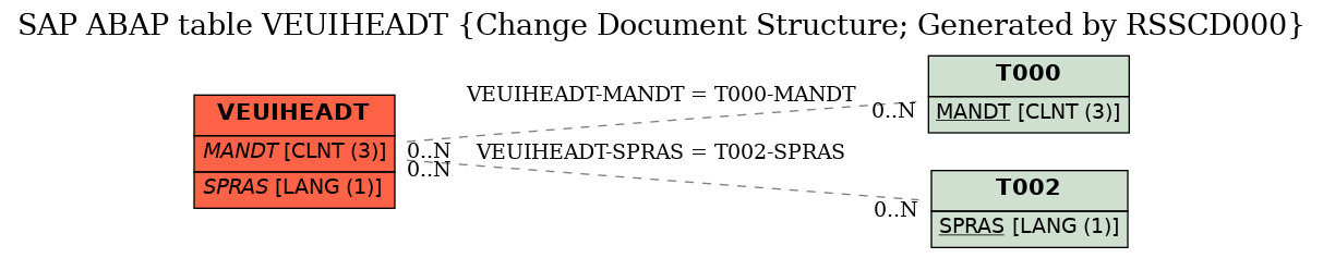 E-R Diagram for table VEUIHEADT (Change Document Structure; Generated by RSSCD000)