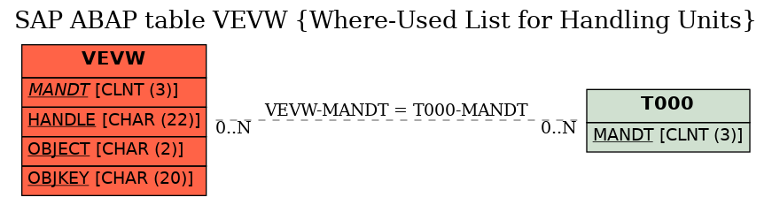 E-R Diagram for table VEVW (Where-Used List for Handling Units)