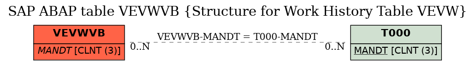 E-R Diagram for table VEVWVB (Structure for Work History Table VEVW)