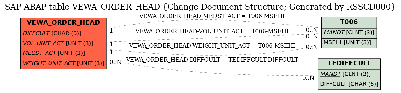 E-R Diagram for table VEWA_ORDER_HEAD (Change Document Structure; Generated by RSSCD000)