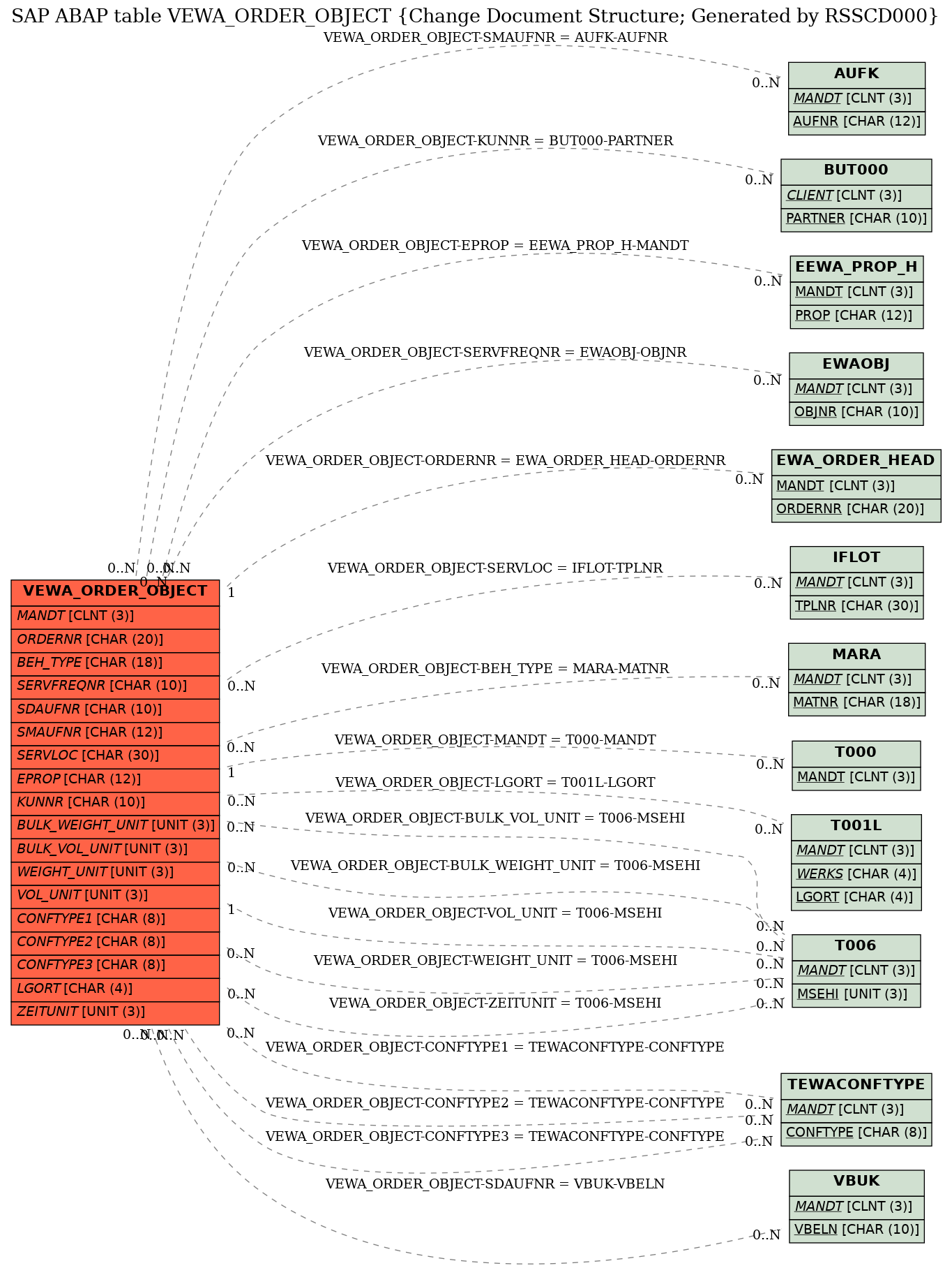 E-R Diagram for table VEWA_ORDER_OBJECT (Change Document Structure; Generated by RSSCD000)