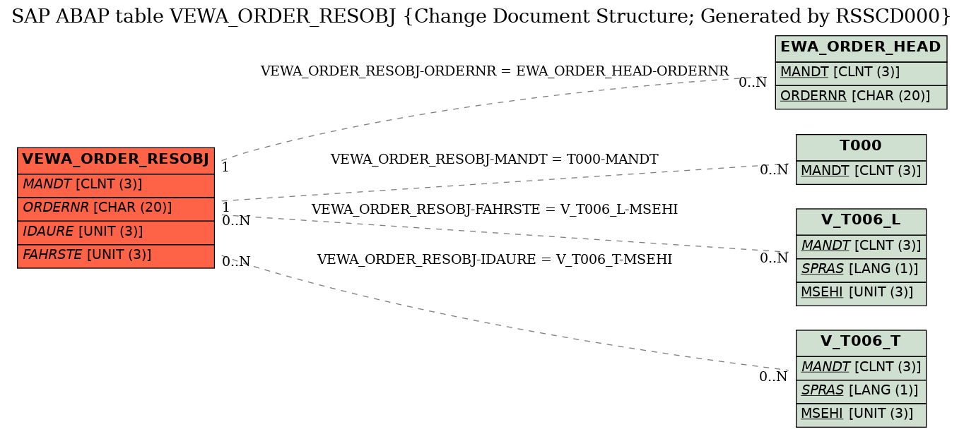 E-R Diagram for table VEWA_ORDER_RESOBJ (Change Document Structure; Generated by RSSCD000)