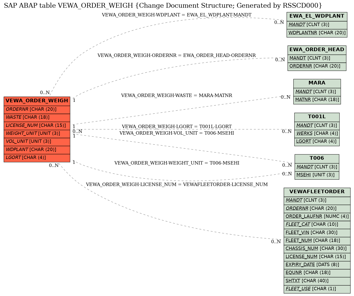E-R Diagram for table VEWA_ORDER_WEIGH (Change Document Structure; Generated by RSSCD000)