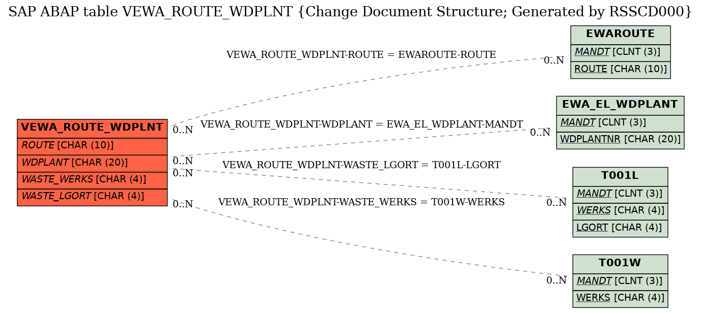 E-R Diagram for table VEWA_ROUTE_WDPLNT (Change Document Structure; Generated by RSSCD000)