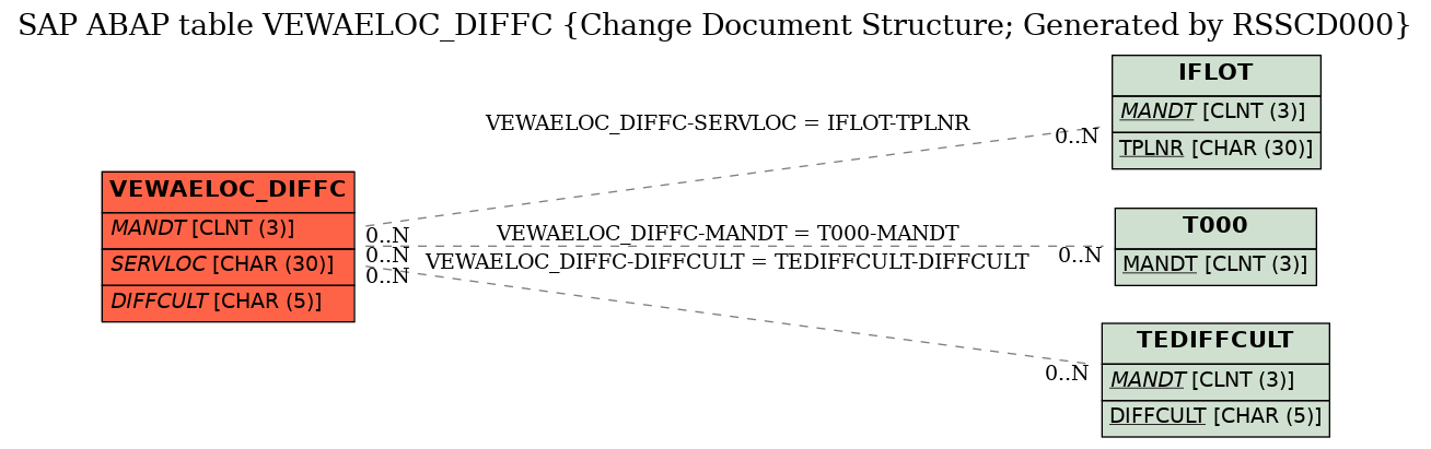 E-R Diagram for table VEWAELOC_DIFFC (Change Document Structure; Generated by RSSCD000)