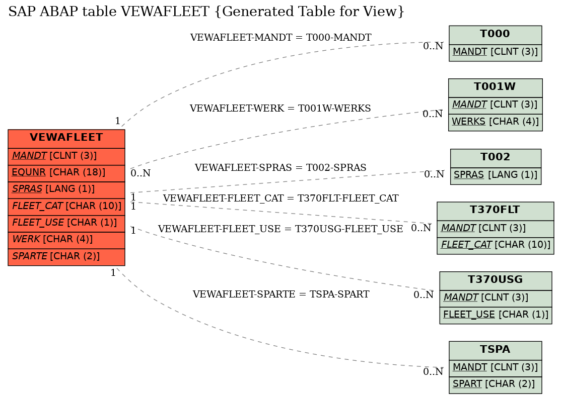 E-R Diagram for table VEWAFLEET (Generated Table for View)