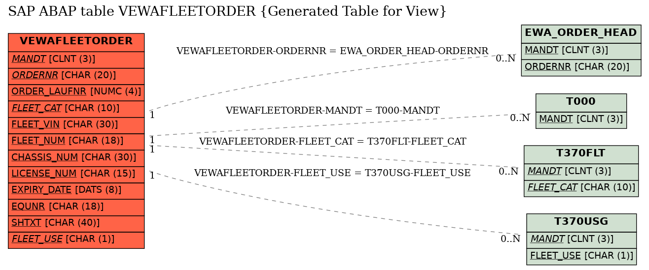 E-R Diagram for table VEWAFLEETORDER (Generated Table for View)