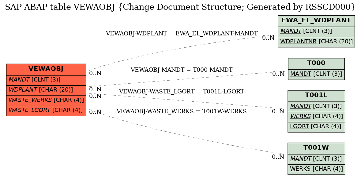 E-R Diagram for table VEWAOBJ (Change Document Structure; Generated by RSSCD000)