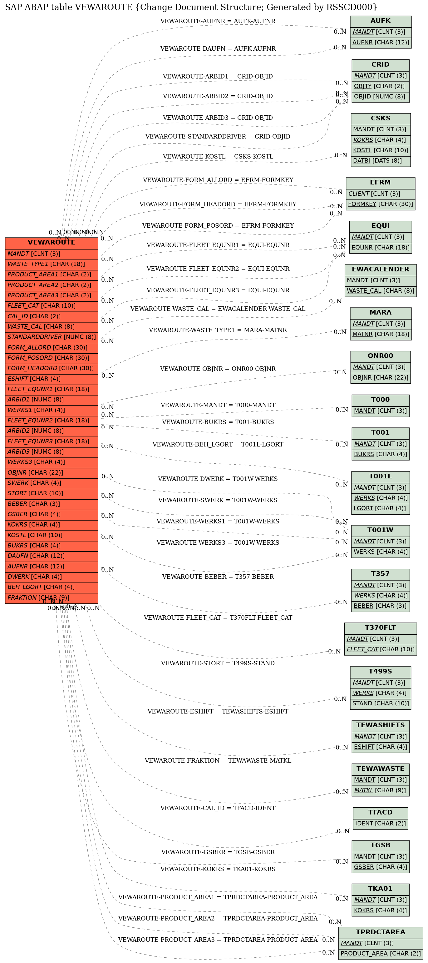 E-R Diagram for table VEWAROUTE (Change Document Structure; Generated by RSSCD000)