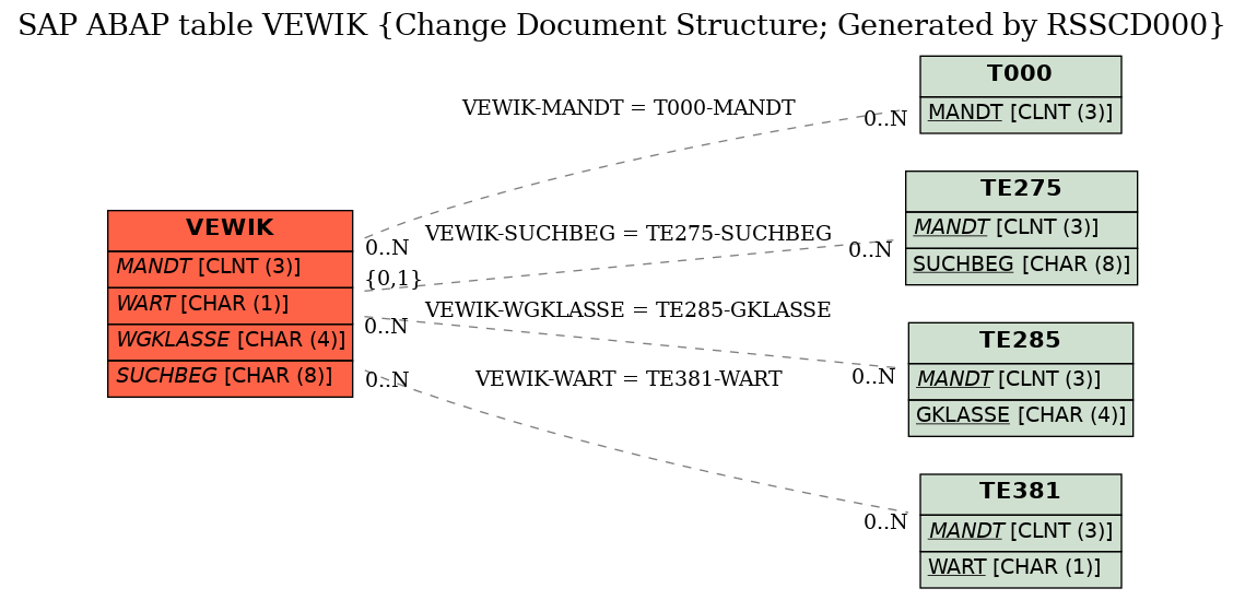 E-R Diagram for table VEWIK (Change Document Structure; Generated by RSSCD000)