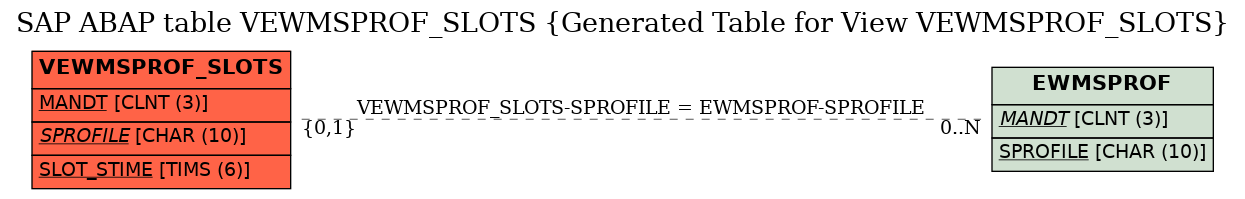 E-R Diagram for table VEWMSPROF_SLOTS (Generated Table for View VEWMSPROF_SLOTS)