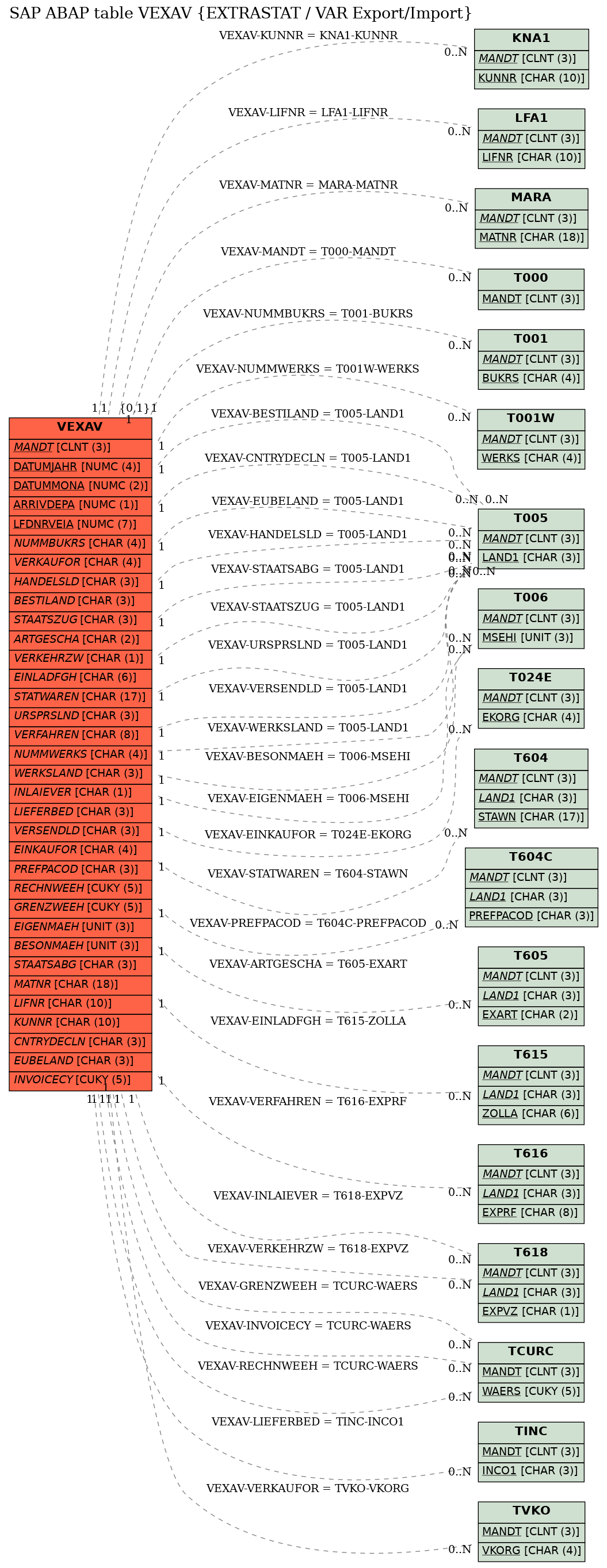 E-R Diagram for table VEXAV (EXTRASTAT / VAR Export/Import)