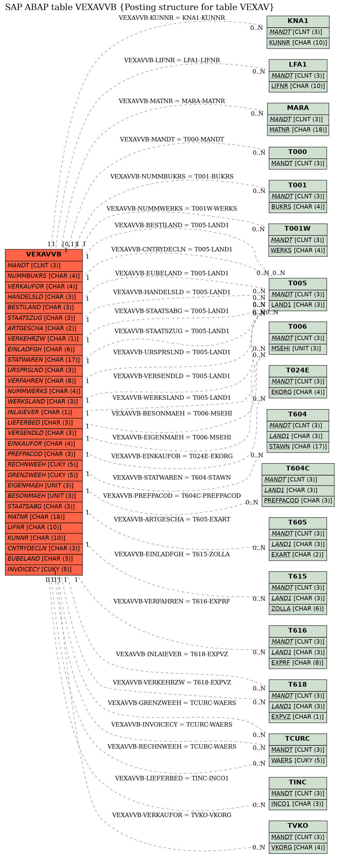 E-R Diagram for table VEXAVVB (Posting structure for table VEXAV)